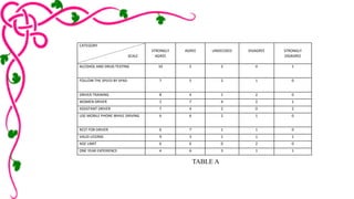 CATEGORY 
SCALE 
STRONGLY 
AGREE 
AGREE UNDECIDED DISAGREE STRONGLY 
DISAGREE 
ALCOHOL AND DRUG TESTING 10 2 2 0 1 
FOLLOW THE SPEED BY SPAD 7 5 2 1 0 
DRIVER TRAINING 8 4 1 2 0 
WOMEN DRIVER 1 7 4 2 1 
ASSISTANT DRIVER 7 4 2 0 2 
USE MOBILE PHONE WHILE DRIVING 6 6 2 1 0 
REST FOR DRIVER 6 7 1 1 0 
VALID LICENSE 9 3 1 1 1 
AGE LIMIT 6 6 0 2 0 
ONE YEAR EXPERIENCE 4 6 3 1 1 
TABLE A 
 