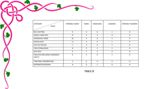 CATEGORY 
SCALE 
STRONGLY AGREE AGREE UNDECIDED DISAGREE STRONGLY DISAGREE 
BUS LIGHTING 9 6 0 1 0 
WHEEL CHAIR SEAT 8 4 3 0 0 
EMERGENCY DOOR 10 4 0 1 0 
SPECIAL SEAT 11 3 0 1 0 
CCTV IN THE BUS 7 3 4 1 0 
FIRE EXTINGUISHER 8 5 1 1 0 
SEAT BELT 6 7 2 0 0 
FACILITIES INFLUENCE PASSENGER 
9 5 0 1 0 
SAFETY 
TIMETABLE INFORMATION 5 6 4 0 0 
INFORMATION BOARD 8 6 1 0 0 
TABLE B 
 