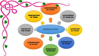 1)BACKGROUND 
OF STUDY 
INTRODUCTION 
2)STATEMENT 
OF PROBLEM 
3)PURPOSE 
OF STUDY 
4)OBJECTIVE 
OF STUDY 
5)RESEARCH 
QUESTION 
8)DEFINATION 
OF TERM 
7)SCOPE OF 
THE STUDY 
6)SIGNIFICANT 
OF STUDY 
 