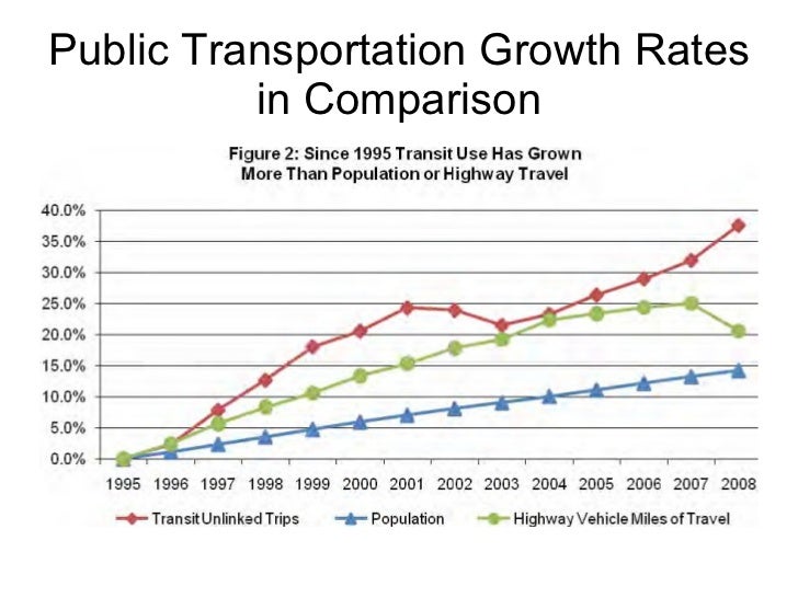 US Public Transportation Ridership