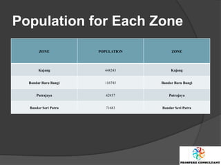 Population for Each Zone
       ZONE           POPULATION        ZONE




       Kajang           448243          Kajang


  Bandar Baru Bangi     116745     Bandar Baru Bangi


      Putrajaya          62457         Putrajaya


  Bandar Seri Putra      71683     Bandar Seri Putra
 