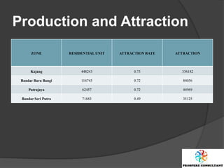 Production and Attraction
      ZONE           RESIDENTIAL UNIT   ATTRACTION RATE   ATTRACTION



      Kajang              448243              0.75          336182

 Bandar Baru Bangi        116745              0.72           84056

     Putrajaya            62457               0.72           44969

 Bandar Seri Putra        71683               0.49           35125
 