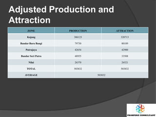 Adjusted Production and
Attraction
       ZONE           PRODUCTION            ATTRACTION

       Kajang           306123                320713

  Bandar Baru Bangi      79730                 80189

      Putrajaya          42654                 42900

  Bandar Seri Putra      48955                 33508

        Nilai            26370                 26521

       TOTAL            503832                503832

     AVERAGE                       503832
 