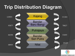 Trip Distribution Diagram
 125851      Kajang         111261

            Bandar
  93877    Baru Bangi       78827

            Putrajaya
  66350                     51055
            Bandar
           Seri Putra
                             25133
  48955       Nilai
 