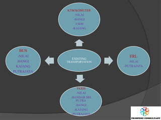 KTM KOMUTER
                -NILAI
               -BANGI
                 -UKM
              -KAJANG




  BUS
  -NILAI                       ERL
              EXISTING
  BANGI     TRANSPORTATION      -NILAI
 KAJANG                      -PUTRAJAYA
PUTRAJAYA



                   TAXIS
                   -NILAI
              -BANDAR SRI
                  PUTRA
                  -BANGI
                 -KAJANG
               -PUTRAJAYA
 