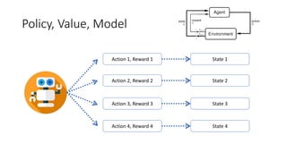 Policy, Value, Model
Action 1, Reward 1
Action 2, Reward 2
Action 3, Reward 3
Action 4, Reward 4
State 1
State 2
State 3
State 4
 