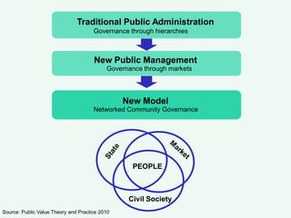 Bennington and Moore - Public Value Theory & Practice - Marian Zinn | PDF