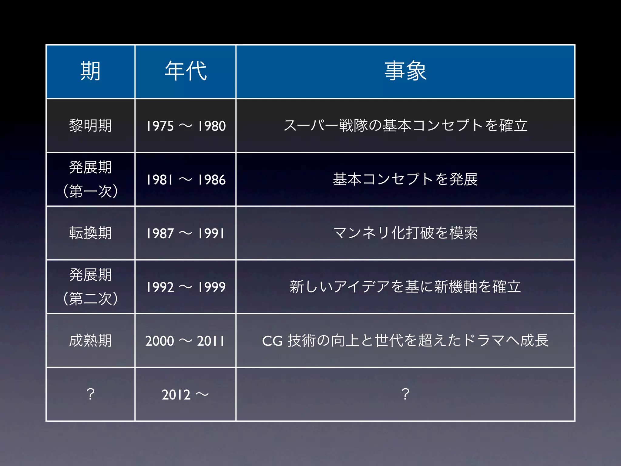 期        年代                  事象

黎明期     1975 ∼ 1980    スーパー戦隊の基本コンセプトを確立

発展期
        1981 ∼ 1986        基本コンセプトを発展
（第一次）

転換期     1987 ∼ 1991        マンネリ化打破を模索

発展期
        1992 ∼ 1999     新しいアイデアを基に新機軸を確立
（第二次）

成熟期     2000 ∼ 2011   CG 技術の向上と世代を超えたドラマへ成長


 ？        2012 ∼               ？
 