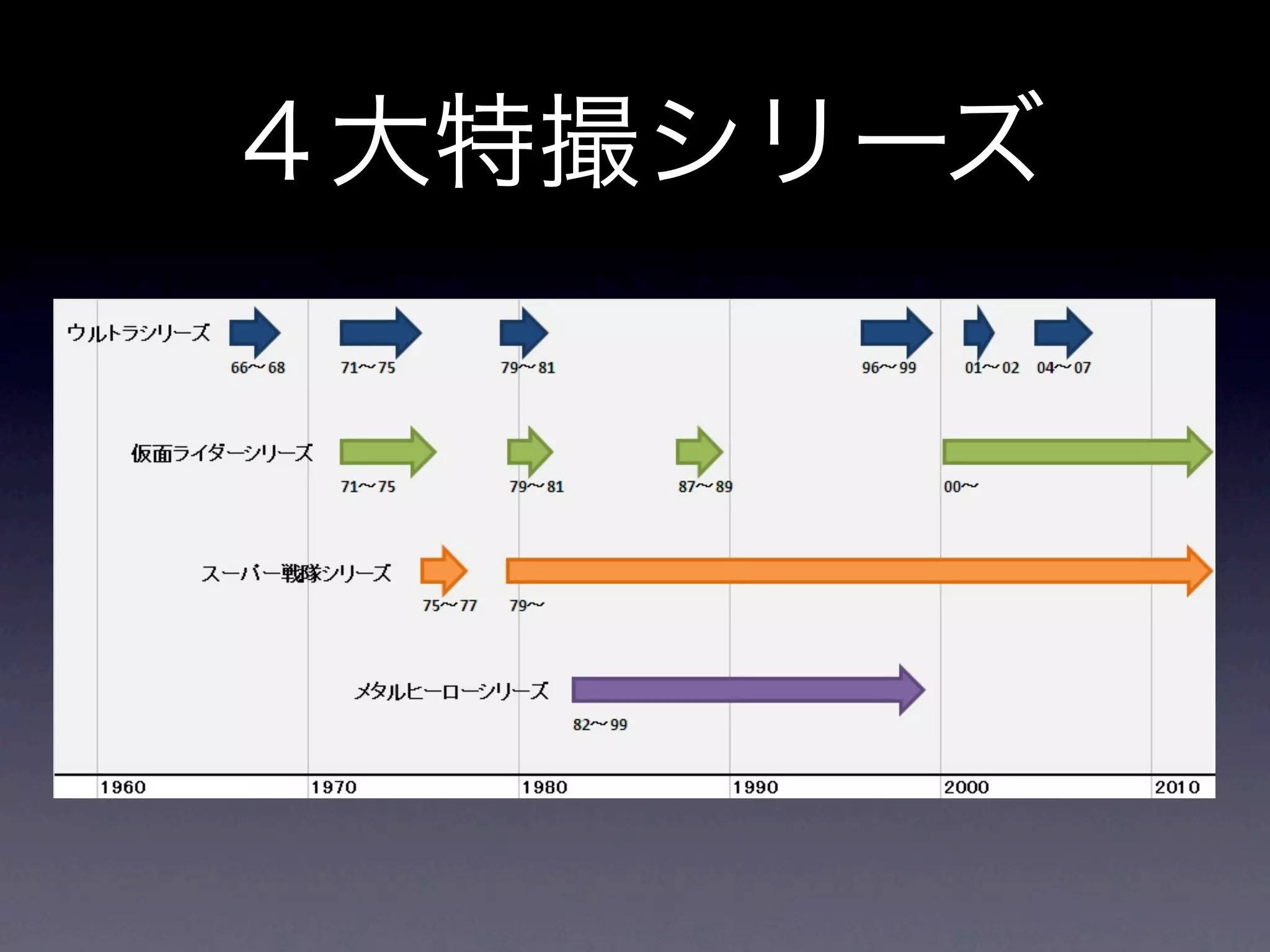 ４大特撮シリーズ
 