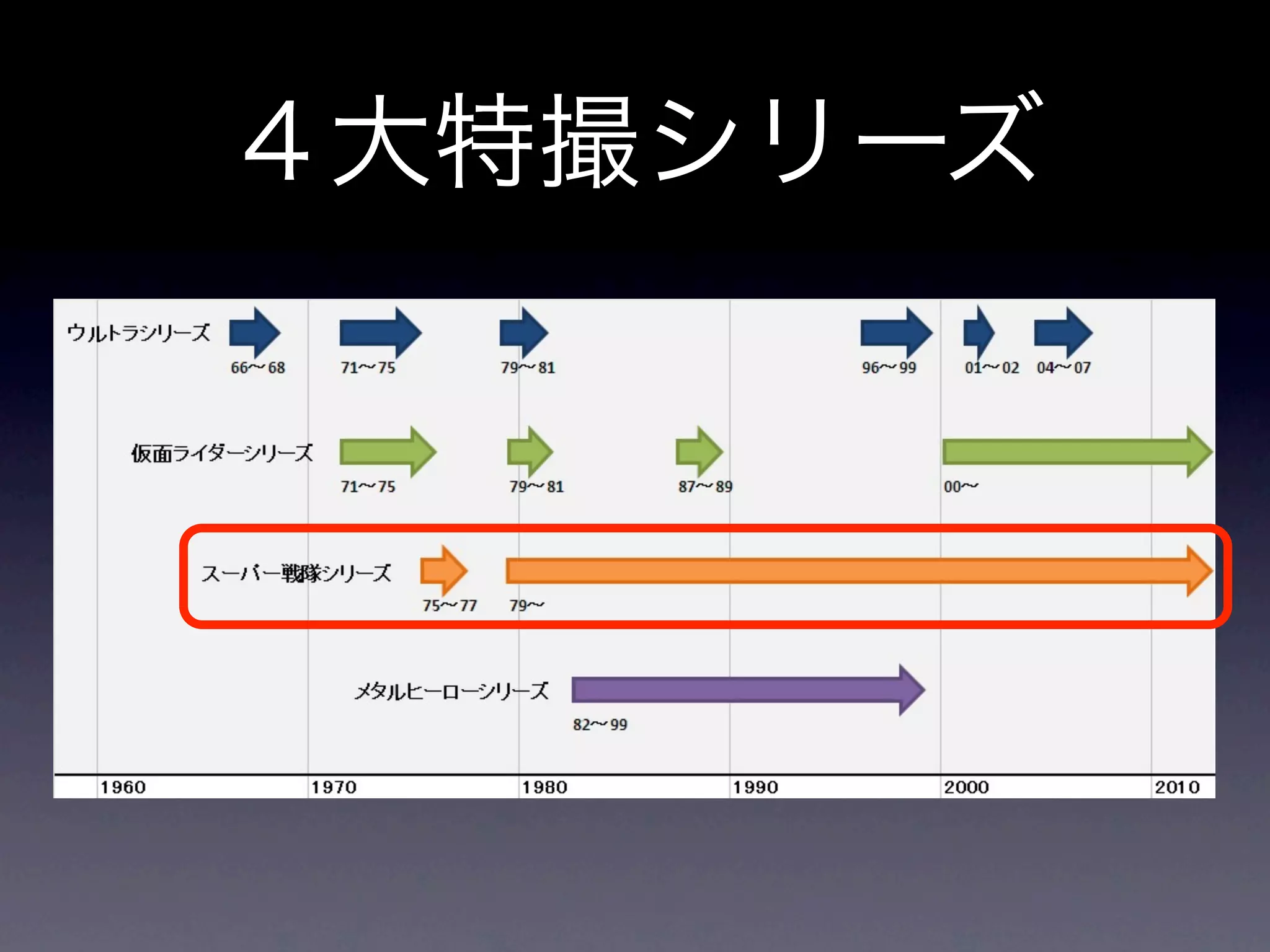 ４大特撮シリーズ
 