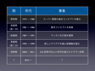 期        年代                  事象

黎明期     1975 ∼ 1980    スーパー戦隊の基本コンセプトを確立

発展期
        1981 ∼ 1986        基本コンセプトを発展
（第一次）

転換期     1987 ∼ 1991        マンネリ化打破を模索

発展期
        1992 ∼ 1999     新しいアイデアを基に新機軸を確立
（第二次）

成熟期     2000 ∼ 2011   CG 技術の向上と世代を超えたドラマへ成長


 ？        2012 ∼               ？
 