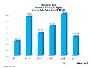 112
Hopewell Twp
Brandon Farms All Styles
List to Sale Price Ratio售價比例
Source: Trend MLS
2012 2013 2014 20162015 2017
 