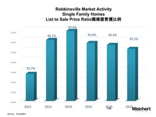 119
Robbinsville Market Activity
Single Family Homes
List to Sale Price Ratio獨棟屋售價比例
Source: TrendMLS
 