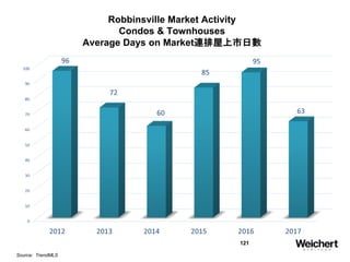 121
Robbinsville Market Activity
Condos & Townhouses
Average Days on Market連排屋上市日數
Source: TrendMLS
 