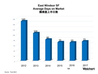 128
East Windsor SF
Average Days on Market
獨棟屋上市日數
Source: Trend MLS
2012 2013 2014 2015 2016 2017
 