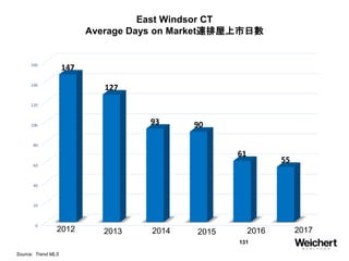 131
East Windsor CT
Average Days on Market連排屋上市日數
Source: Trend MLS
2012 2013 2014 2015 2016 2017
 