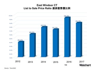 132
East Windsor CT
List to Sale Price Ratio 連排屋售價比例
Source: Trend MLS
2012 2013 2014 2015 2016 2017
 
