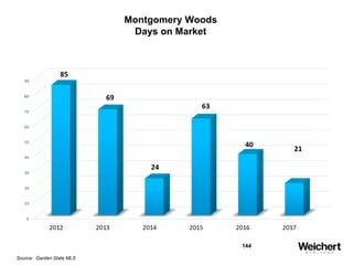 144
Montgomery Woods
Days on Market
Source: Garden State MLS
 