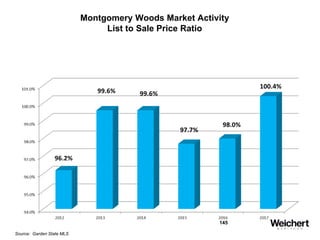 145
Montgomery Woods Market Activity
List to Sale Price Ratio
Source: Garden State MLS
 