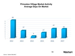 150
Princeton Village Market Activity
Average Days On Market
Source: Garden State MLS
 