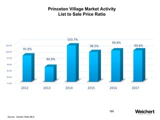 151
Princeton Village Market Activity
List to Sale Price Ratio
Source: Garden State MLS
 