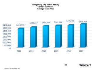152
Montgomery Twp Market Activity
Condo/Townhouse
Average Sales Price
Source: Garden State MLS
 