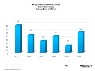 153
Montgomery Twp Market Activity
Condo/Townhouse
Average Days on Market
Source: Garden State MLS
 