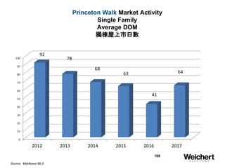 169
Princeton Walk Market Activity
Single Family
Average DOM
獨棟屋上市日數
Source: Middlesex MLS
 