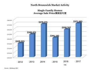 174
North Brunswick Market Activity
Single Family Homes
Average Sale Price獨棟屋均價
2012 2013 2014 2015
Source: Middlesex MLS
...