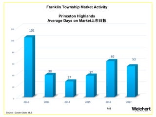 183
Franklin Township Market Activity
Princeton Highlands
Average Days on Market上市日數
Source: Garden State MLS
 