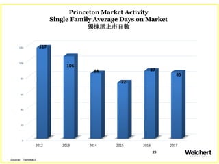 25
Princeton Market Activity
Single Family Average Days on Market
獨棟屋上市日數
Source: TrendMLS
 
