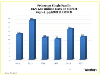37
Princeton Single Family
$1.5-1.99 million Days on Market
$150-$199萬獨棟屋上市日數
Source: TrendMLS
 