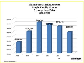 52
Plainsboro Market Activity
Single Family Homes
Average Sale Price
獨棟屋均價
Source: Middlesex MLS
 