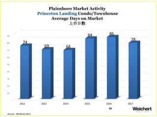 59
Plainsboro Market Activity
Princeton Landing Condo/Townhouse
Average Days on Market
上市日數
Source: Middlesex MLS
 