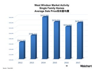 66
West Windsor Market Activity
Single Family Homes
Average Sale Price獨棟屋均價
Source: Trend MLS
 