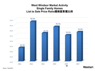 68
West Windsor Market Activity
Single Family Homes
List to Sale Price Ratio獨棟屋售價比例
Source: Trend MLS
 