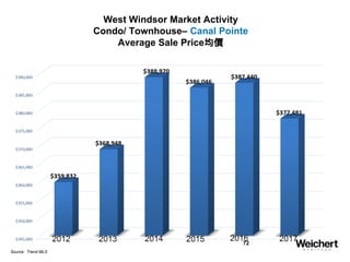 72
West Windsor Market Activity
Condo/ Townhouse– Canal Pointe
Average Sale Price均價
2012 2013 2014 2015 2016 2017
Source: ...