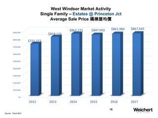 78
West Windsor Market Activity
Single Family – Estates @ Princeton Jct
Average Sale Price 獨棟屋均價
Source: Trend MLS
 