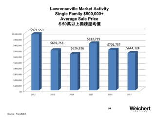 94
Lawrenceville Market Activity
Single Family $500,000+
Average Sale Price
＄50萬以上獨棟屋均價
Source: TrendMLS
 