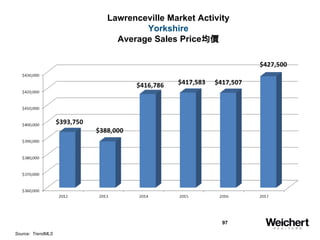 97
Lawrenceville Market Activity
Yorkshire
Average Sales Price均價
Source: TrendMLS
 