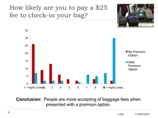 How likely are you to pay a $25
fee to check-in your bag?
t-stat 9.368332827
Conclusion: People are more accepting of bagg...