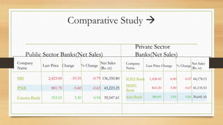 Comparative Study 
Public Sector Banks(Net Sales)
Private Sector
Banks(Net Sales)
Company
Name
Last Price Change % Change...