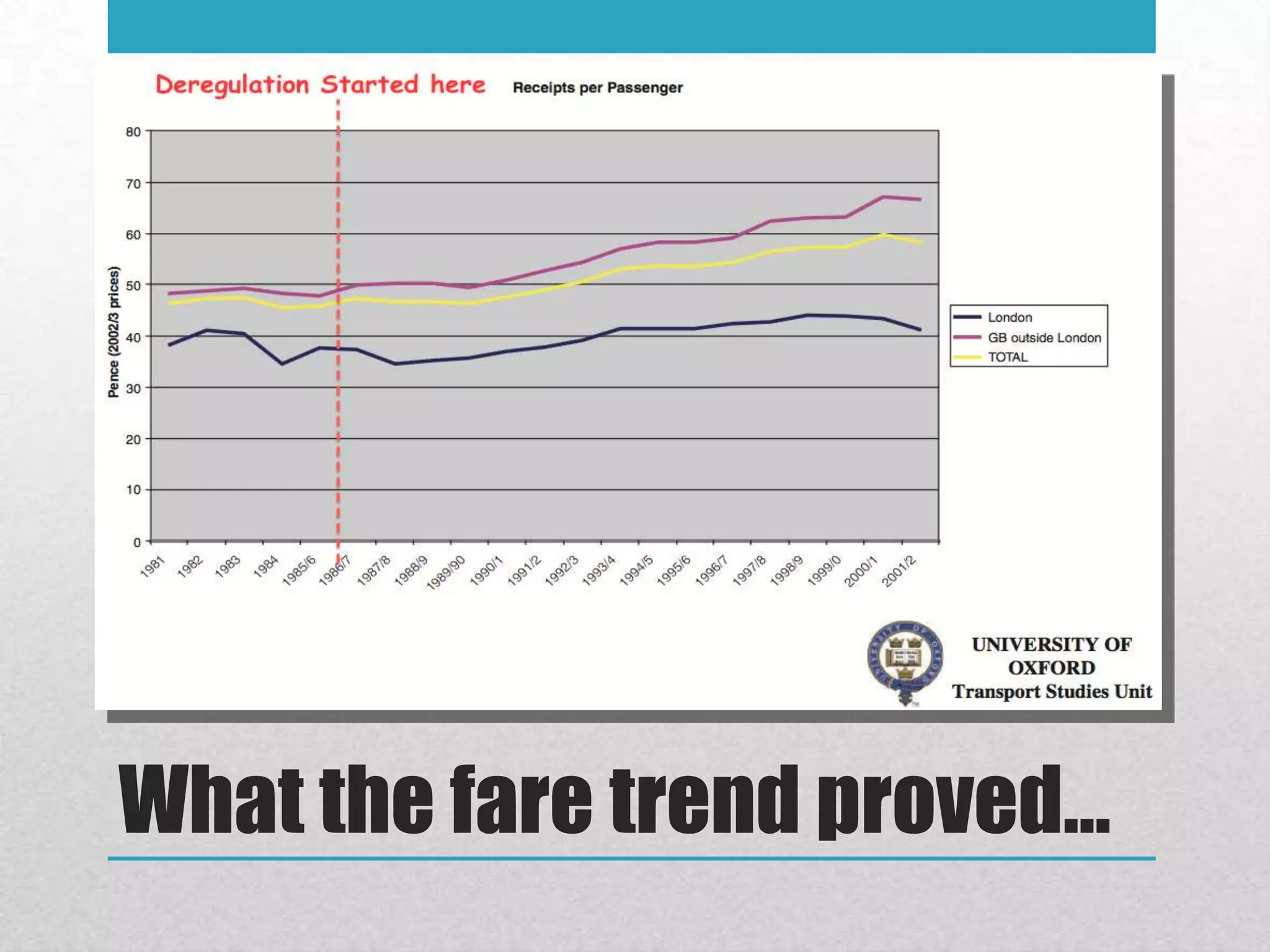What the fare trend proved…
 
