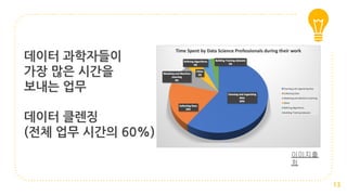 데이터 과학자들이
가장 많은 시간을
보내는 업무
데이터 클렌징
(전체 업무 시간의 60%)
13
이미지출
처
 