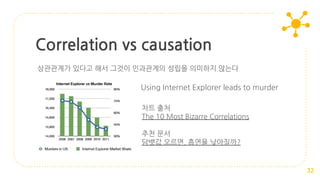 Correlation vs causation
32
상관관계가 있다고 해서 그것이 인과관계의 성립을 의미하지 않는다
차트 출처
The 10 Most Bizarre Correlations
추천 문서
담뱃값 오르면, 흡연율 낮아질까?
Using Internet Explorer leads to murder
 