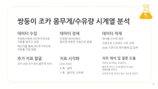쌍둥이 조카 몸무게/수유량 시계열 분석
7
데이터 수집
주양육자에게 (비)주기적으로
자료를 달라고 요청
메신저를 통해 (비)주기적으로
자료를 전달 받음
데이터 정제
비정형 데이터에서
필요한 부분만 수동으로 발췌
데이터 적재
테이블 스키마 정의
저장소로 스프레드 시트 선택
daily 기준으로 테이블에 값 입력
추가 지표 발굴
조카 A와 조카 B의 몸무게 차이
지표 시각화
Line chart
X 축 : 날짜
Y 축 : 몸무게, 수유량
차트 해석 및 결론 도출
꾸준히 증가하는 추세이다
몸무게 차이가 크게 벌어지지 않는
경향성을 보인다
건강하게 잘 자라고 있는 것으로 보인다
 