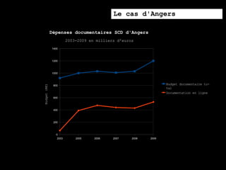 Le cas d'Angers

              Dépenses documentaires SCD d'Angers
                        2003-2009 en milliers d'euros
              1400



              1200



              1000



                                                                    Budget documentaire to-
Budget (K€)




               800
                                                                    tal
                                                                    Documentation en ligne
               600



               400



               200



                 0
                 2003       2005    2006       2007   2008   2009

                                       Année
 