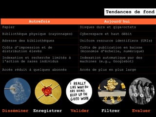 Tendances de fond
             Autrefois                          Aujourd'hui
Papier                               Disques durs et giga-octets
Bibliothèque physique (rayonnages)   Cyberespace et haut débit
Adresse des bibliothèques            Uniform resource identifiers (URIs)
Coûts d'impression et de             Coûts de publication en baisse
distribution élevés                  (économie d'échelle, numérique)
Indexation et recherche limités à    Indexation automatique par des
l'action de rares individus          machines (e.g., Googlebot)

Accès réduit à quelques abonnés      Accès de plus en plus large




Disséminer    Enregistrer         Valider      Filtrer           Evaluer
 