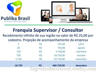 Franquia Supervisor / Consultor
Recebimento infinito de sua região no valor de R$ 25,00 por
cadastro. Projeção de acompanhamento da empresa
5
30
150
750
3.750

R$
R$
R$
R$
R$

125,00
750,00
3.750,00
18.750,00
93.750,00

julho
agosto
setembro
outubro
novembro

18.750

R$

468.750,00

dezembro

Segredosdainternet.weebly.com

 