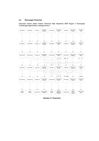 3.4 Rancangan Flowchart
Flowchart sistem dalam Sistem Informasi Nilai Akademik SMP Negeri 3 Karangreja
Purbalingga digambarkan sebagai berikut
Data SiswaData Admin
Data Mata
Pelajaran
Data Guru
Data Jadwal
MaPel
Data Kelas
Data Tahun
Pelajaran
Data Nilai
Data Wali
Kelas
Proses Wali
Kelas
Proses Tahun
Pelajaran
Proses Nilai
Proses jadwal
MaPel
Proses Kelas
Proses Mata
Pelajaran
Proses GuruProses SiswaProses Admin
Input Admin Input Siswa Input Guru
Input Mata
Pelajaran
Input Kelas
Input Jadwal
MaPel
Input Nilai
Input Tahun
Pelajaran
Input Wali
Kelas
Data Admin Data Siswa Data Guru
Data Mata
Pelajaran
Data Kelas
Data Jadwal
MaPel
Data Nilai
Data Tahun
Pelajaran
Data Wali
Kelas
Laporan
Siswa
Laporan
Admin
Laporan Mata
Pelajaran
Laporan Guru
Laporan
Jadwal Mata
Pelajaran
Laporan
Kelas
Laporan
Tahun
Pelajaran
Laporan Nilai
Laporan Wali
Kelas
Proses Wali
Kelas
Proses Tahun
Pelajaran
Proses Nilai
Proses jadwal
MaPel
Proses Kelas
Proses Mata
Pelajaran
Proses GuruProses SiswaProses Admin
Gambar 3.1 Flowchart
 